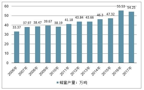 2020-2026年中國(guó)蜜蜂養(yǎng)殖與蜂產(chǎn)品加工行業(yè)全景調(diào)研及產(chǎn)業(yè)競(jìng)爭(zhēng)格局報(bào)告