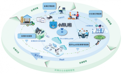 小熊U租 聯(lián)合京東、騰訊等生態(tài)合作伙伴 打造多元化的DaaS服務(wù)生態(tài) 賦能計(jì)算機(jī)系統(tǒng)服務(wù)升級(jí)